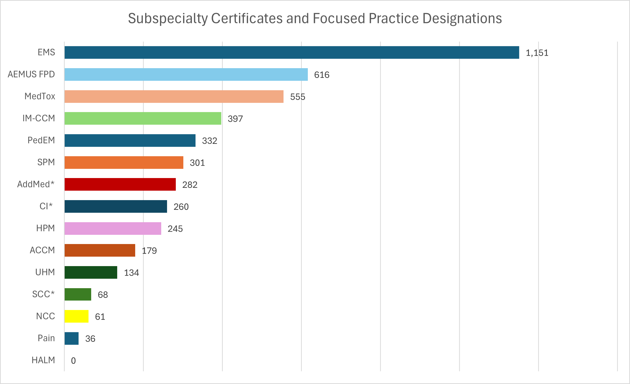 Subspecialty Certificates and Focused Practice Designations August 2024